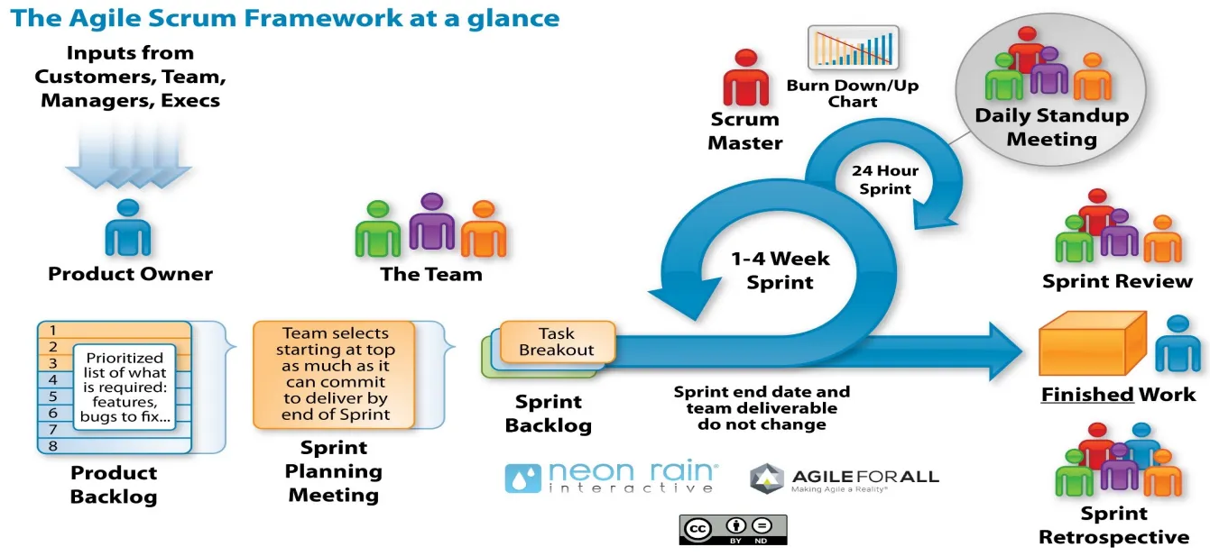 Agile
