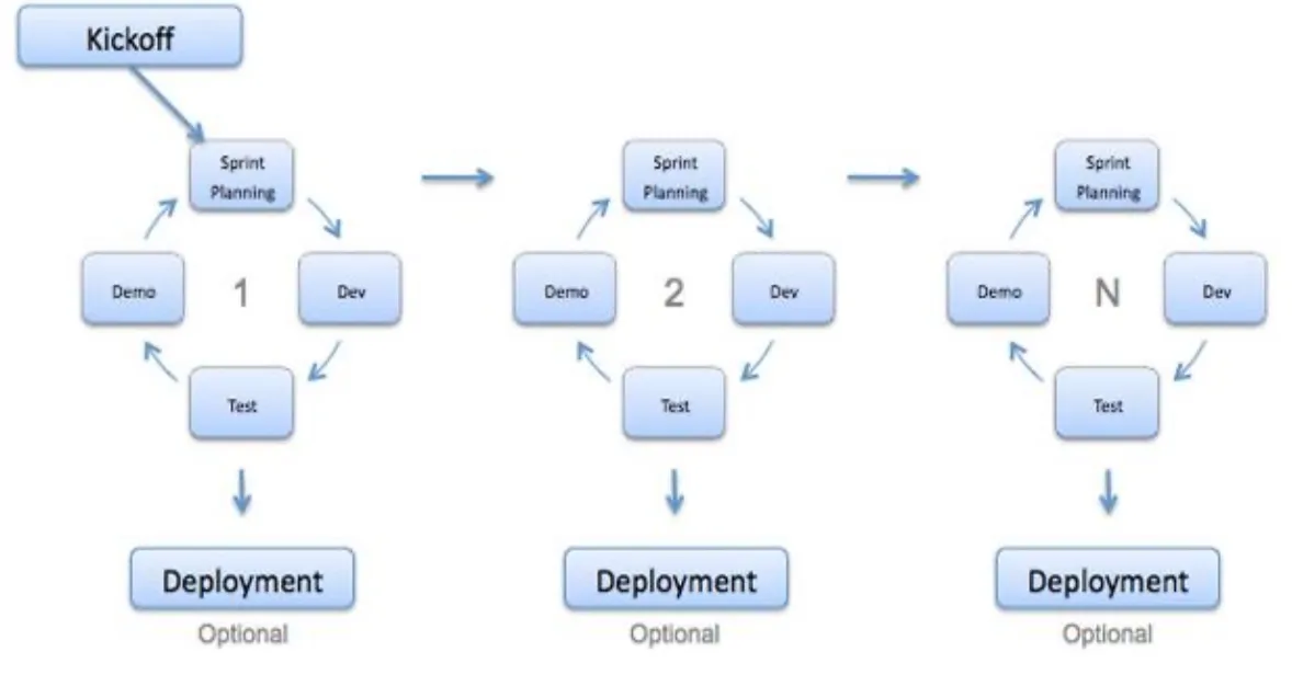 Agile Cycle