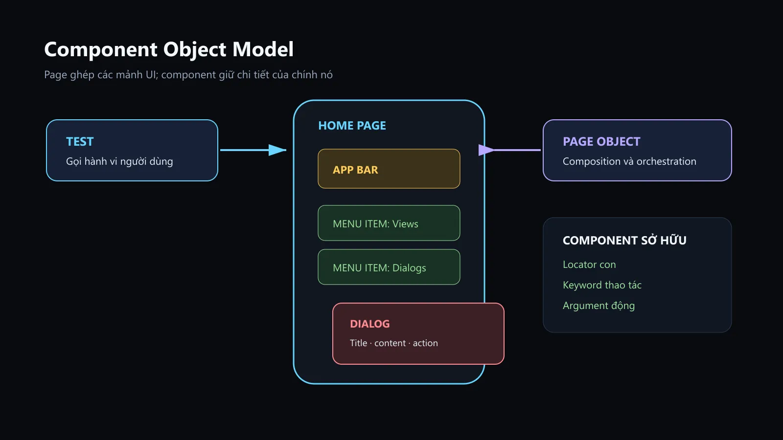 Sơ đồ Page Object ghép App Bar, Menu Item và Dialog Component