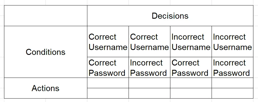 Decision Table với Conditions