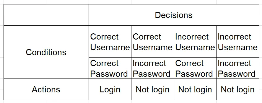 Decision Table với Conditions và Actions