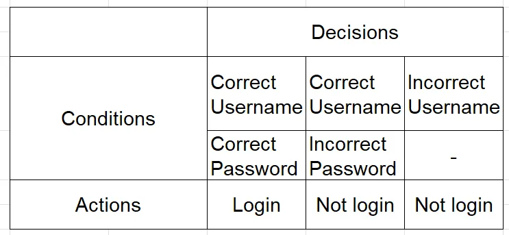 Decision Table sau giản hoá