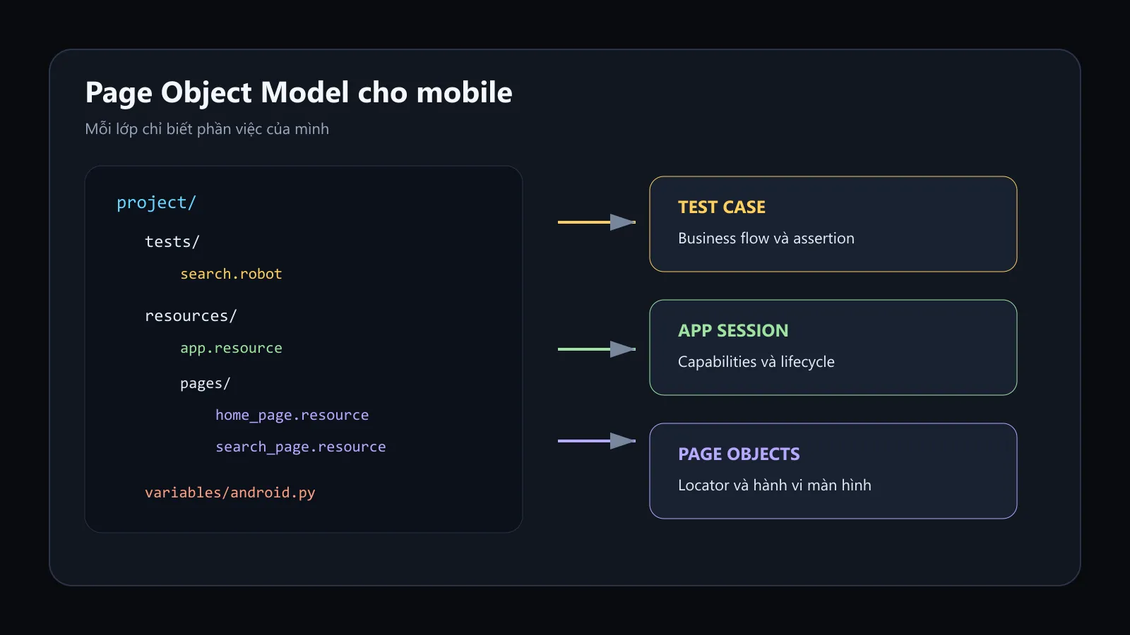 Sơ đồ cây thư mục và đường đi trách nhiệm trong Page Object Model cho Robot Framework
