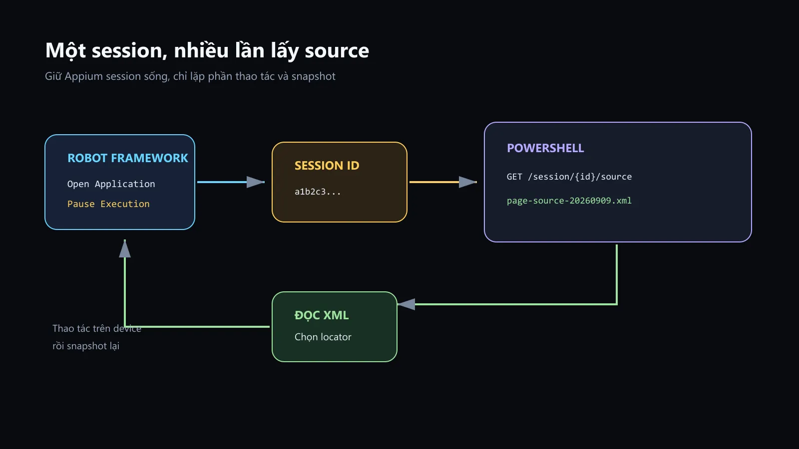 Process of obtaining Appium session ID from Robot Framework and then calling the source endpoint using PowerShell